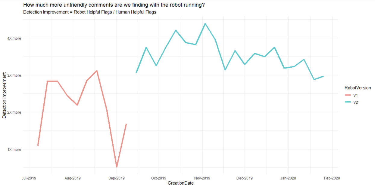 Detection Improvement