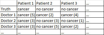 Forecasts of cancer no cancer