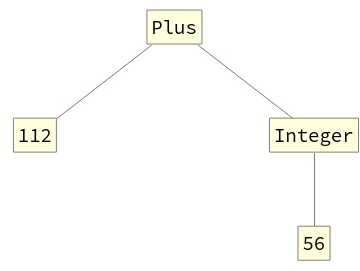 The true results of running TreeForm on the previously described input.