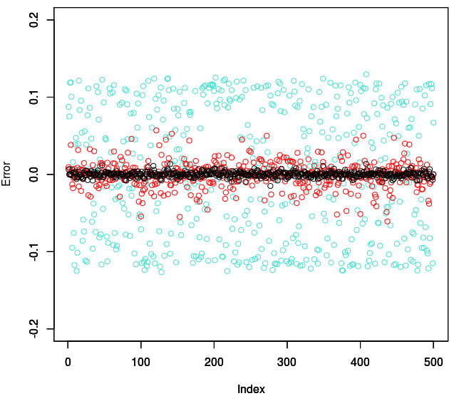 Delay estimator error