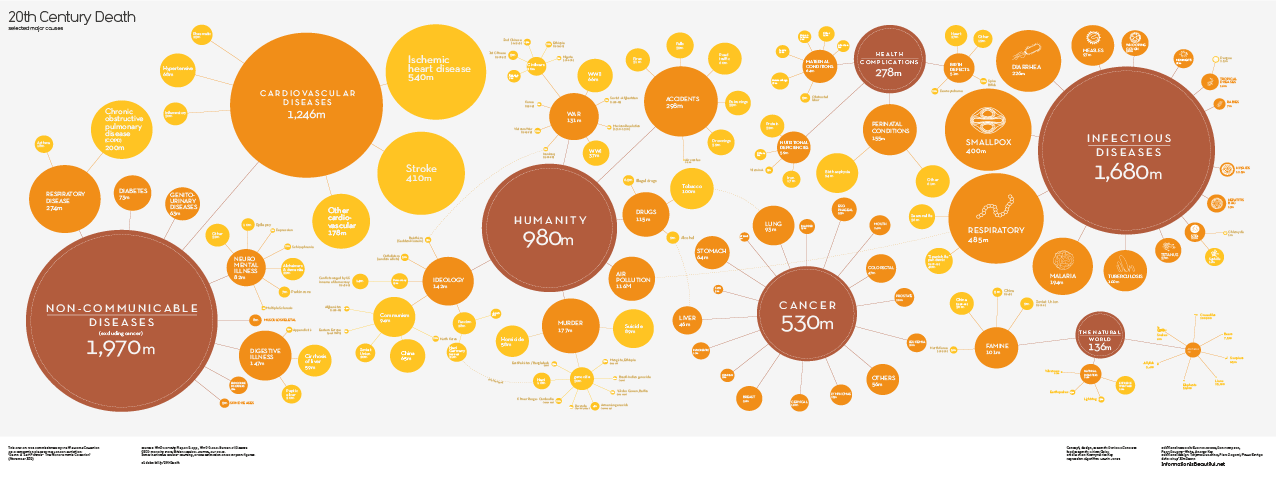 20th Century Death bubble chart