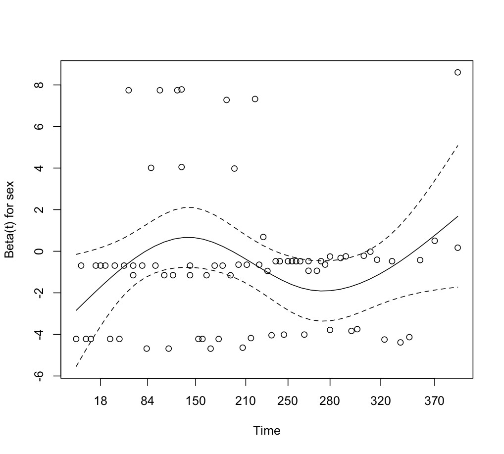 Scaled Schoenfeld residuals for sex