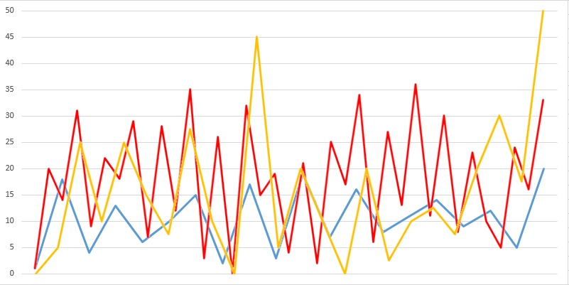 Line diagram with three rows of data, blue, red, and yellow