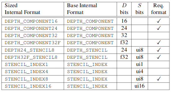 Sized Types Table