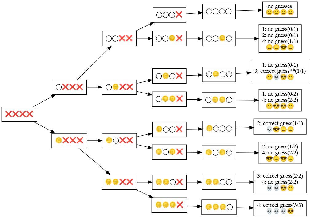 Decision tree, pruned once