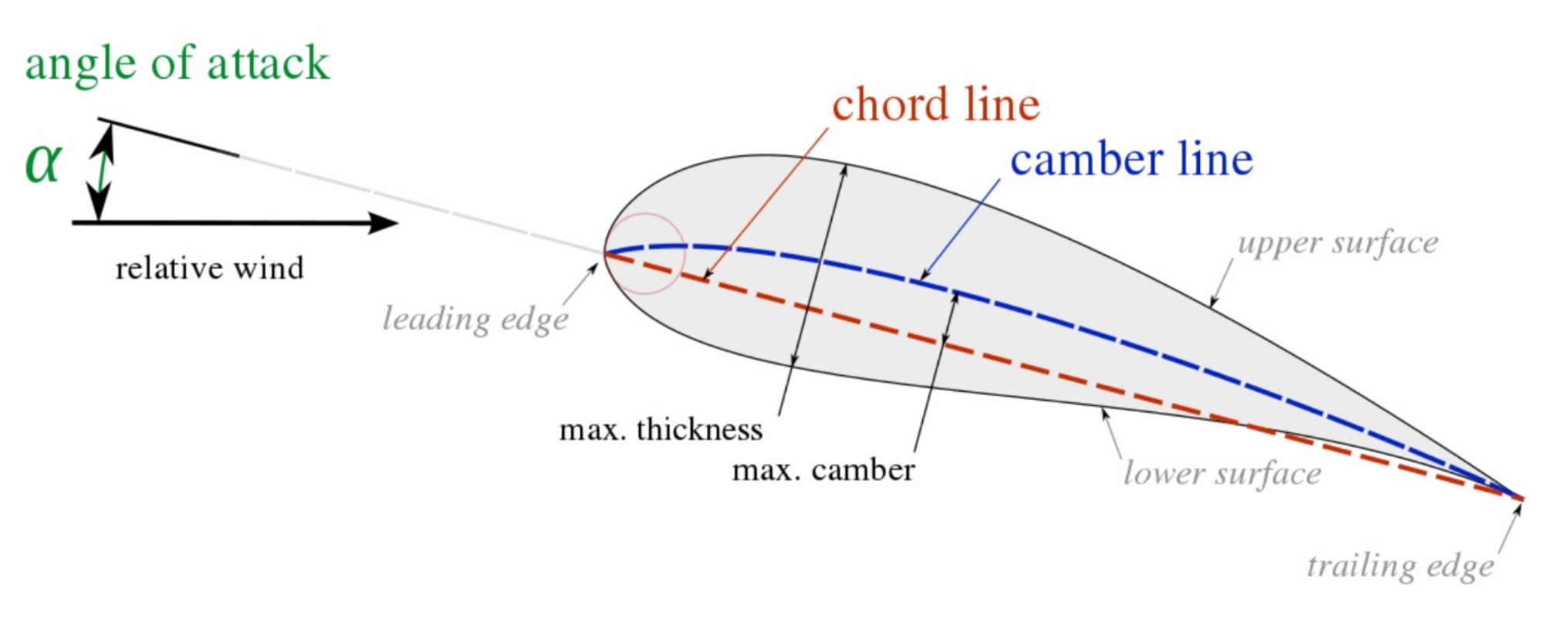  Airfoil nomenclature