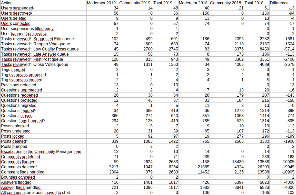 Table for difference in moderating numbers