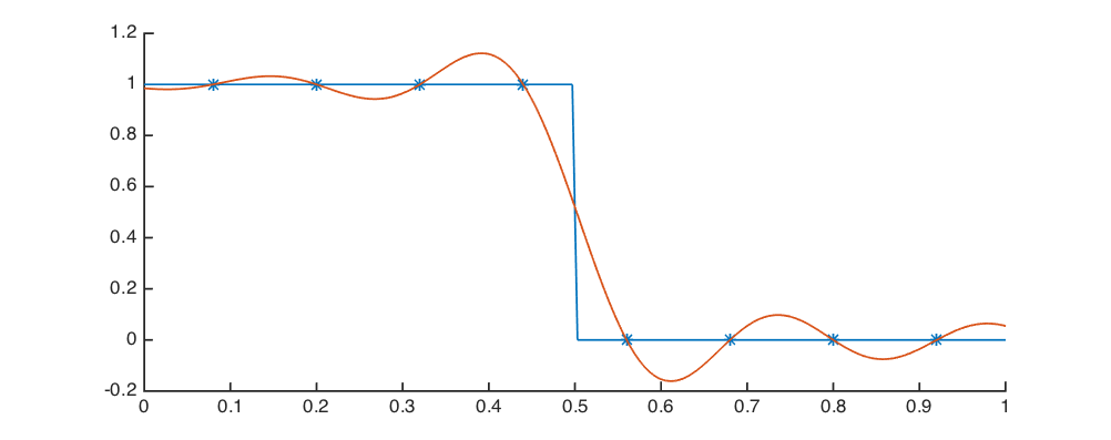 Image of Gibbs oscillations