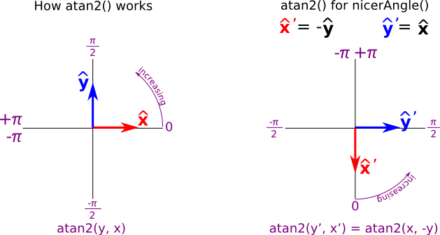 Axis-mapping diagram for nicerAngle()