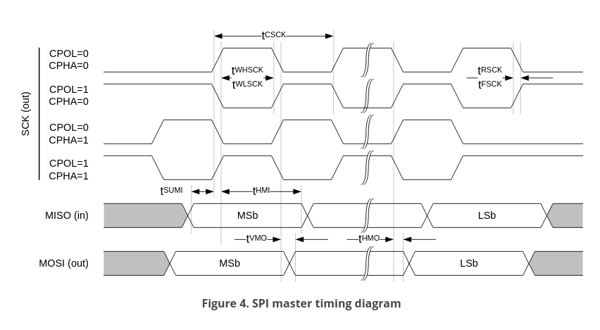 nordicsemi NRF52811 SPI timings