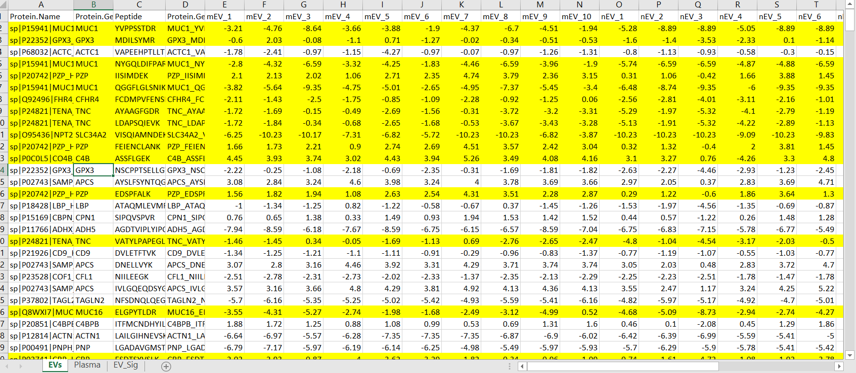 PRM Proteomic Data