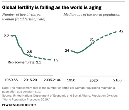 Global fertility rate and median age (Pew Research Center