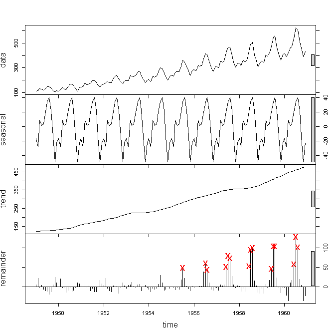 Time Series Decomposition - Outlier Detection