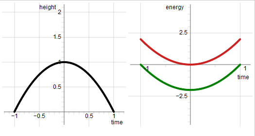 Trajectory and integrals of energies