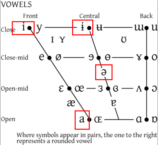 vowel chart