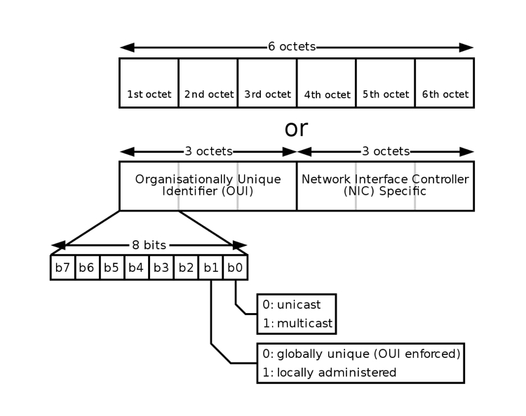 MAC address composition