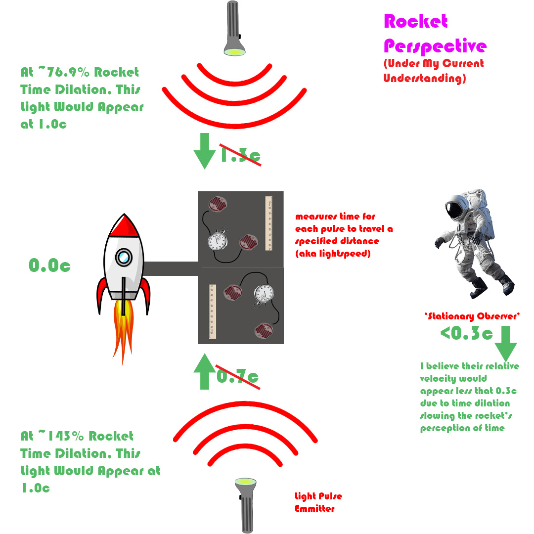 Same scene as above except: The light from behind the rocket is travelling at 0.7c, the speed is crossed out in red, rocket traveling at 0c, light in front of rocket is traveling at 1.3c, crossed out in red. there are descriptions of my estimated necessary time dilations of the rocket to correct the light speed which are ~143% and ~76.9% respectively