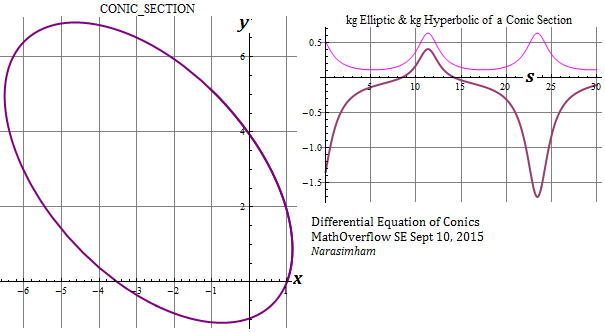 ConicCurvatures