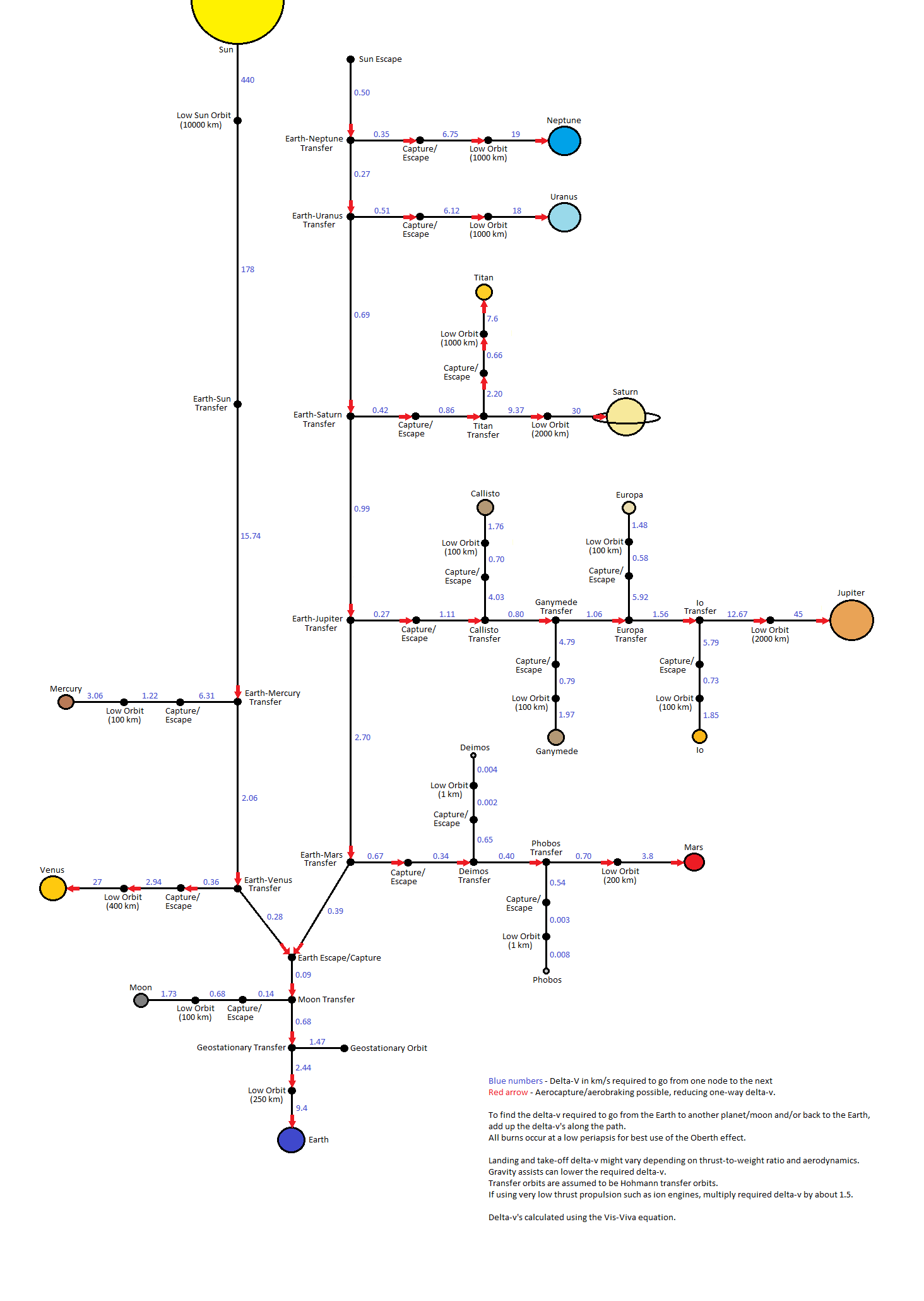 delta v map of the solar system