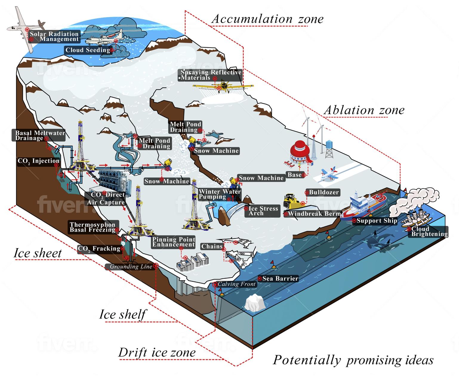 Glacial geoengineering ideas