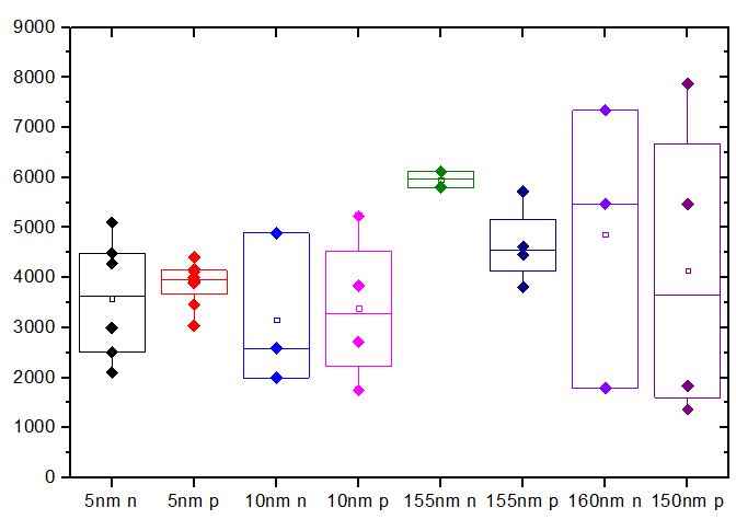 Box and Whisker plot obtained with Origin