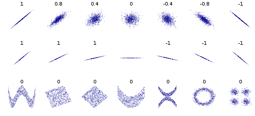 Pearson correlation coefficient for various bivariate distributions