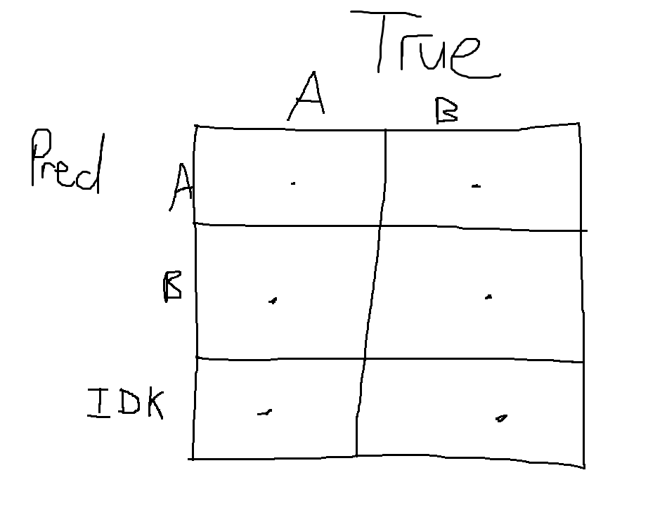 Confusion matrix with IDK