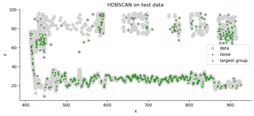 HDBSCAN with only noise