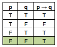 Truth  table implication: antecedent and consequent both false