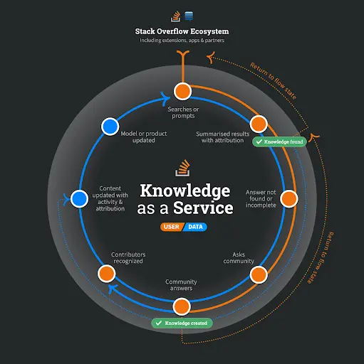 "Stack Overflow Ecosystem: first ask to our LLM model and only after that be allowed to post