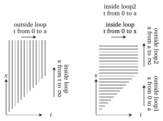 intuitive view of integration