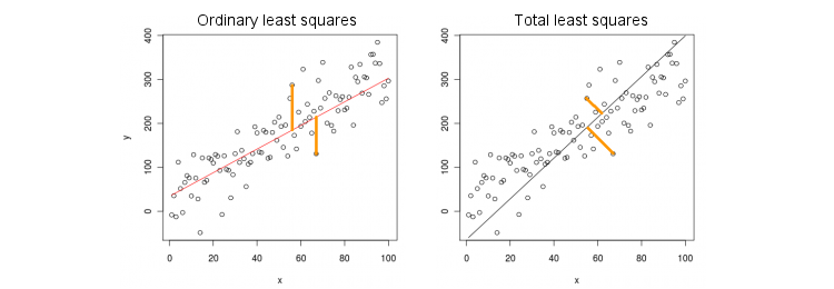 OLS vs TLS