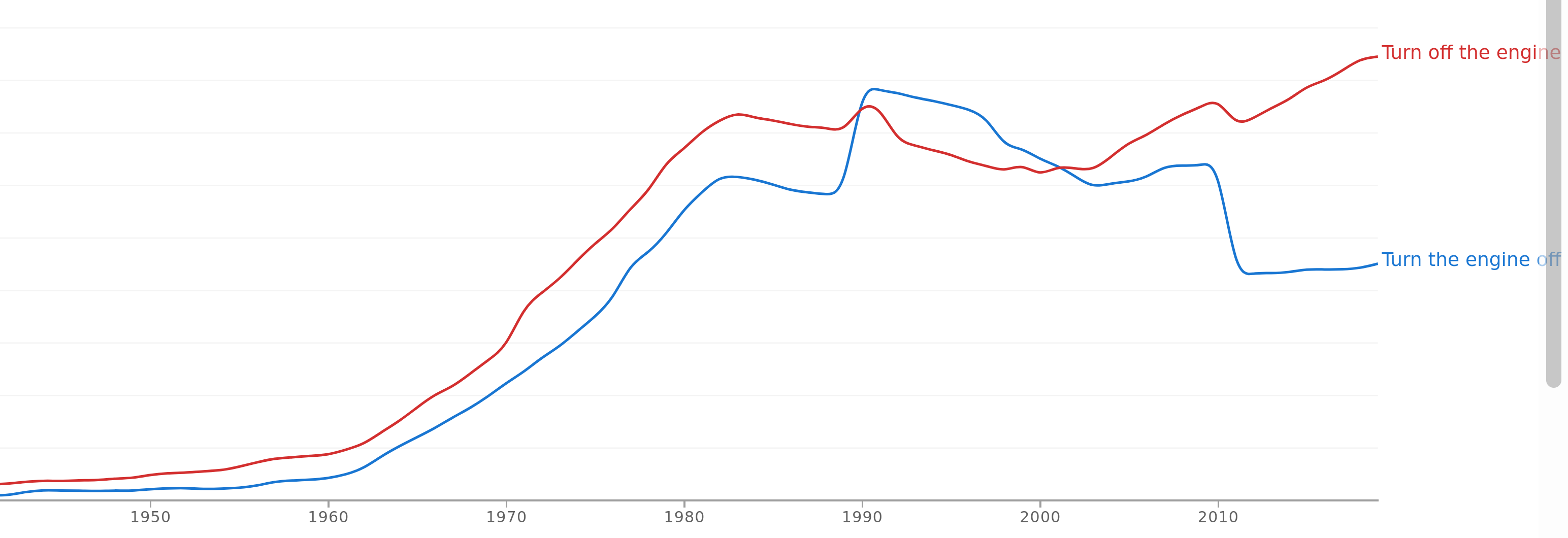 ngram chart