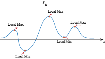 local and global extrema