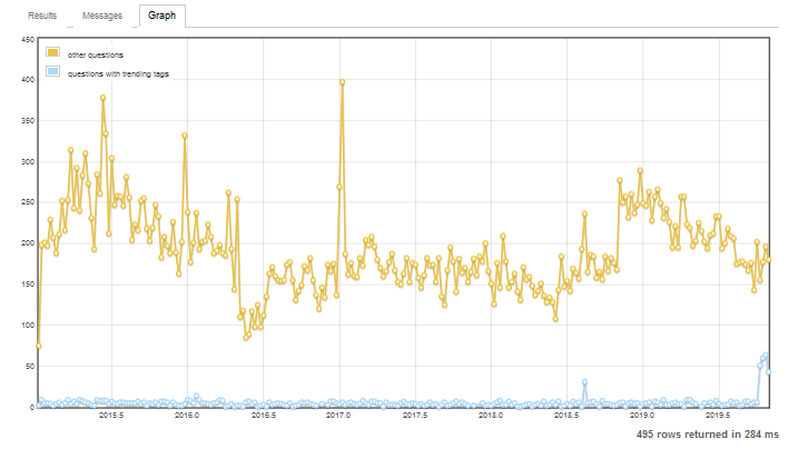 trending tags bump