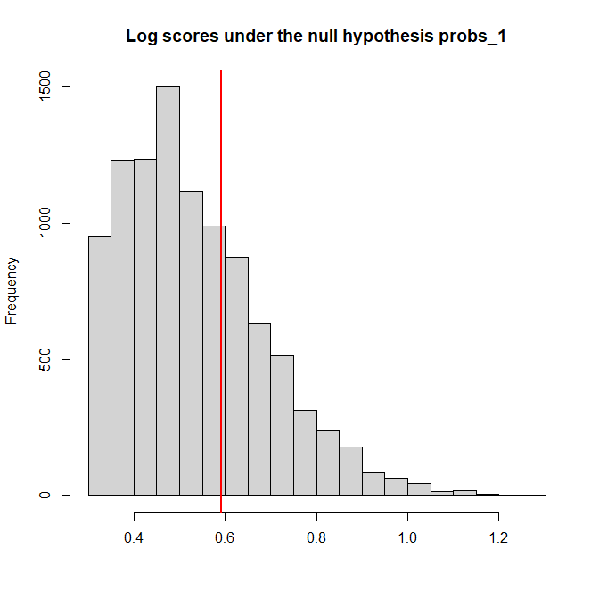 histogram of log losses under the null hypothesis for q_1