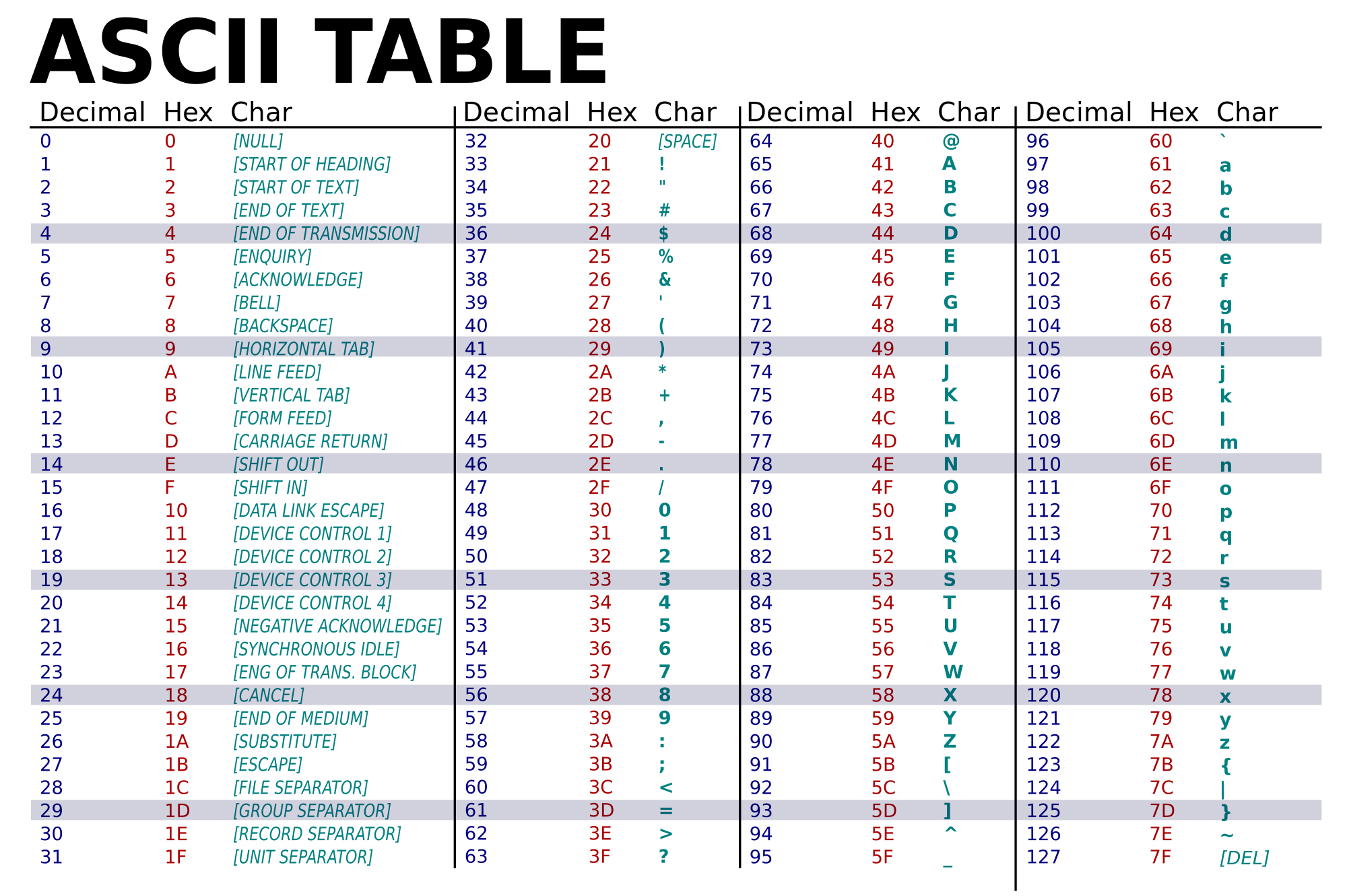 Tabela ASCII