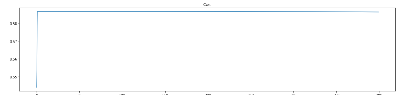 Plotted cost