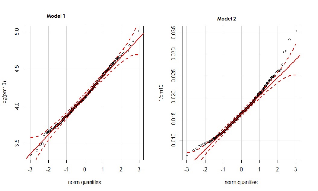 QQ-plots of Models