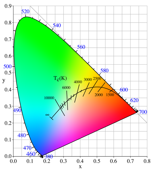 CIE 1931 Color Space