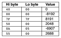 Sample Values