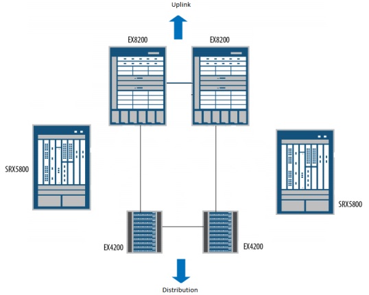 Core-Distribution-Firewall.where.to