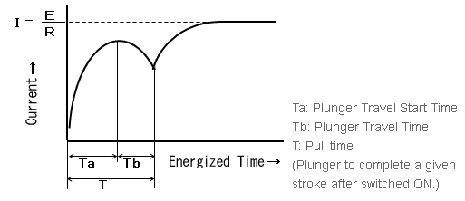 Solenoid Operating Current