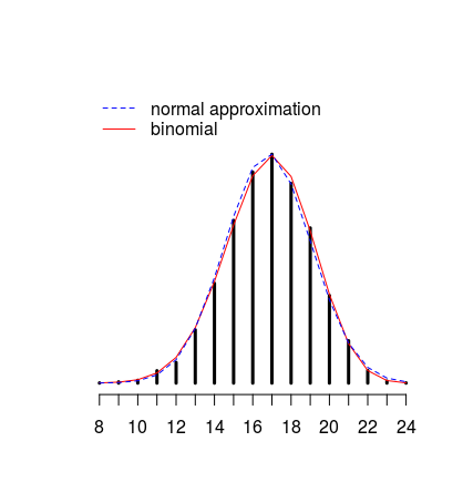 Normal approximation of binomial