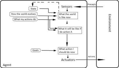 Model based goal directed agents