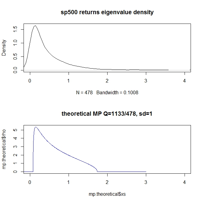 eigenvalues sp500