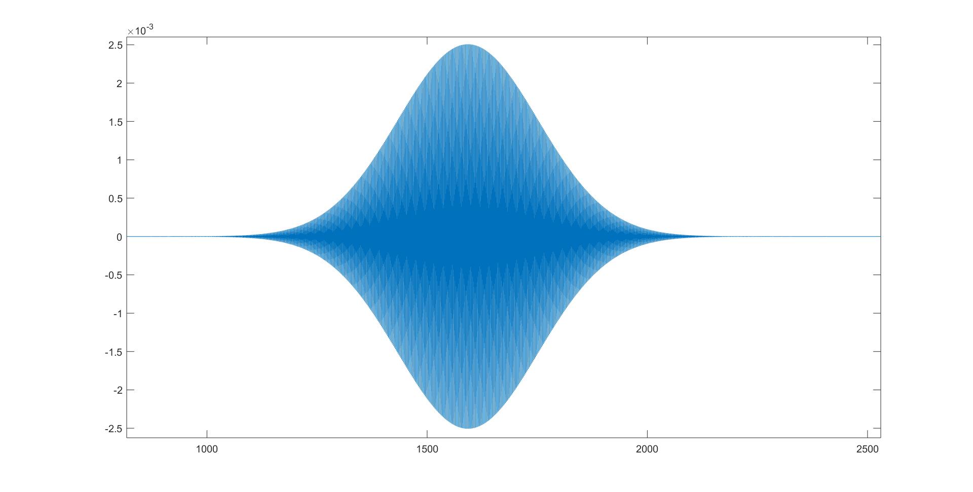 Time domain IFFT output with large frequency window and thus high frequency oscillation