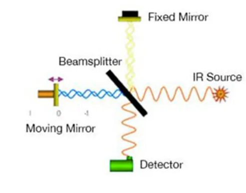 FTIR Setup