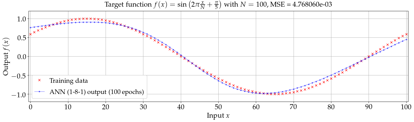 Sine wave training data and ANN output