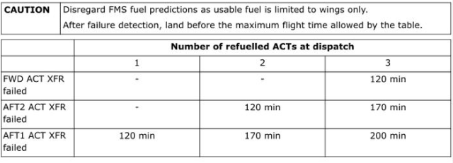 QRH ACT System Fault table